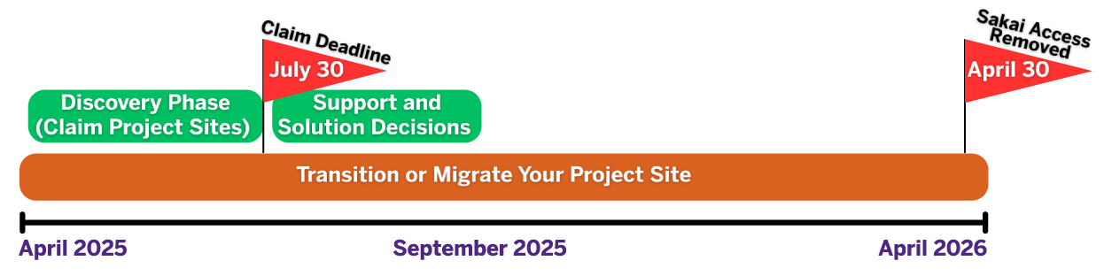 Image demonstrating the timelines of the OWL Sakai Project Sites Transition. Includes Discovery Phase April 2025 - July 2025, the deadline to claim your Project Site is July 30, 2025, Transitions and Migrations can be taking place at any time between April 2025 and April 30, 2026, with access to OWL Sakai being removed on April 30, 2026. 